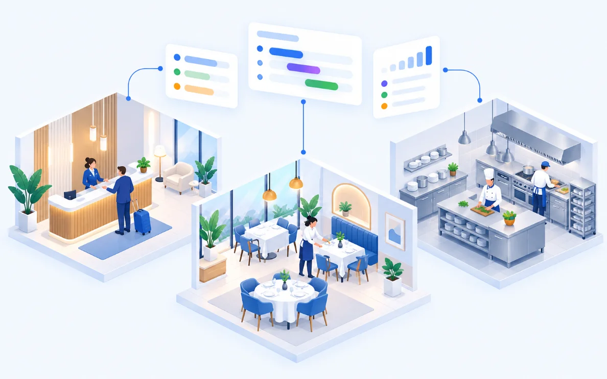 Illustration de trois espaces d'hôtellerie-restauration : une réception d'hôtel, une salle de restaurant et une cuisine professionnelle, reliés à des tableaux de bord.